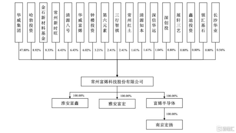 富烯科技冲击科创板，依赖主要大客户，存在累计未弥补亏损