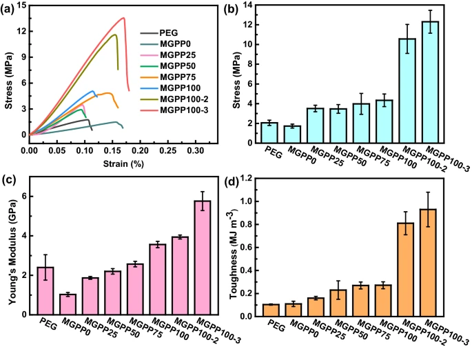 上海大学丁鹏研究员：三维互穿结构MXene/石墨烯基聚合物复合材料的软模板制备及多功能化
