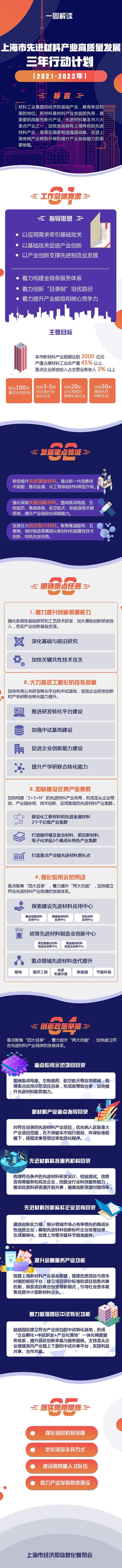  一图读懂《夯实基础 推动本市先进材料产业高质量发展三年行动计划（2021—2023年）》
