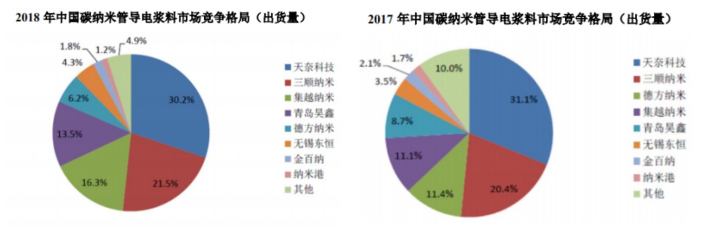 受益于国内外锂电池行业增长，新型导电剂行业将迎来哪些投资机会？ 