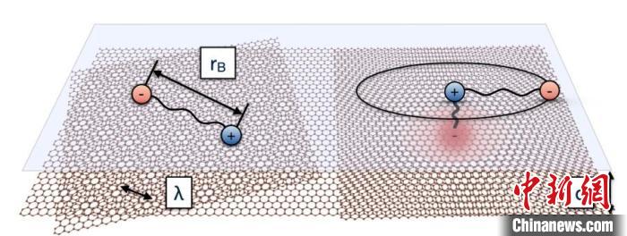 里德堡激子与莫尔超晶格之间的相互作用示意图。　中科院物理所 供图