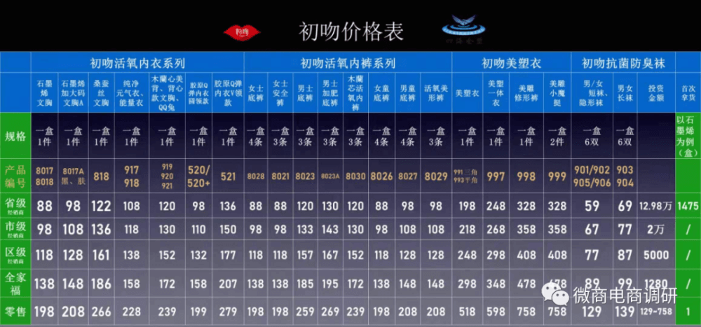 “调查”初吻：石墨烯内衣远离乳腺疾病？五级制度下代理获利空间不可估量