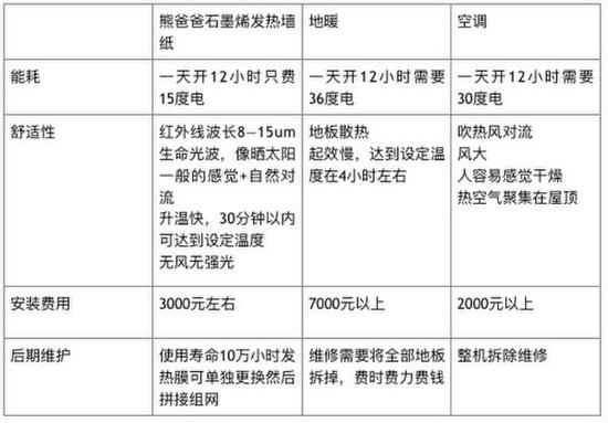 聚焦：石墨烯将颠覆取暖行业？