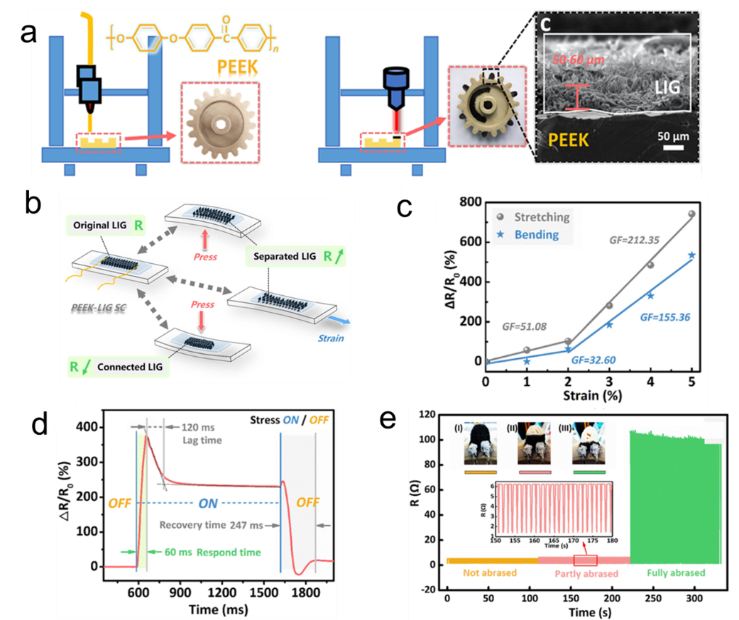 综述：激光诱导石墨烯在智能传感方向的应用
