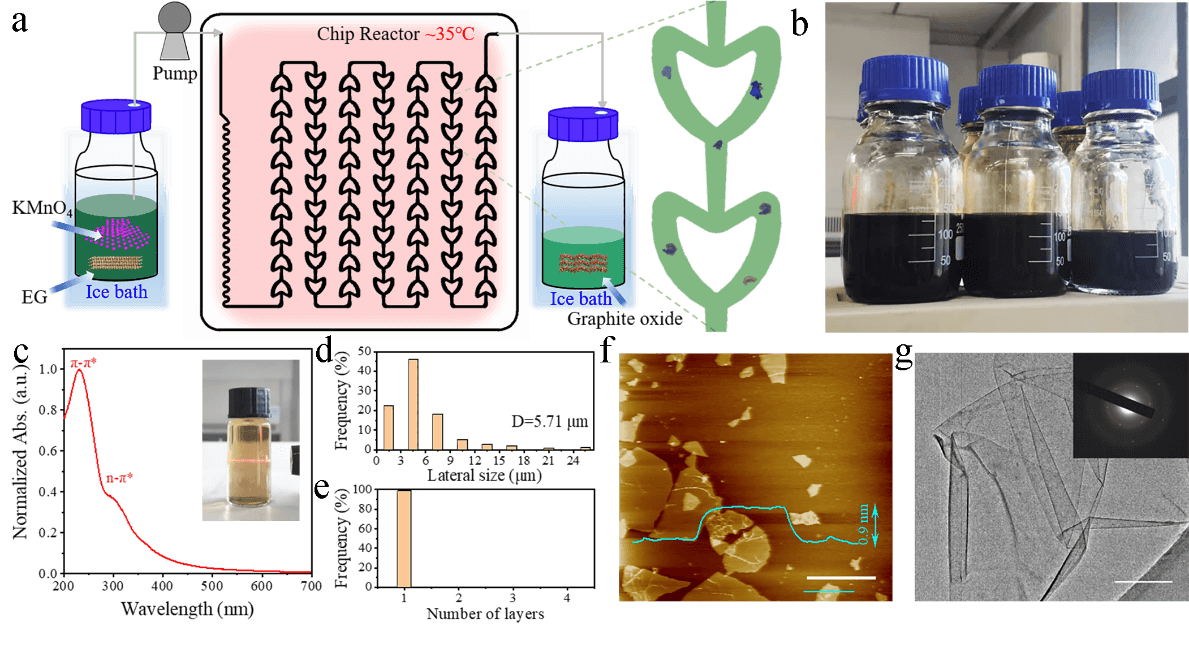 石墨烯制备取得新进展：微流反应2分钟实现石墨氧化
