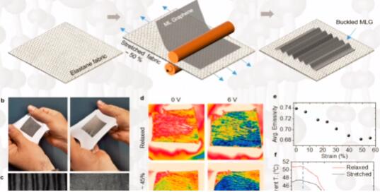 石墨烯可应用于打印RFID标签以及纺织品上