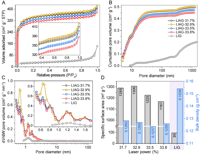 Nano Energy:基于紫外超快激光诱导和活化技术在空气中原位制备微孔少层活化石墨烯薄膜 Nano Energy:基于紫外超快激光诱导和活化技术在空气中原位制备微孔少层活化石墨烯薄膜