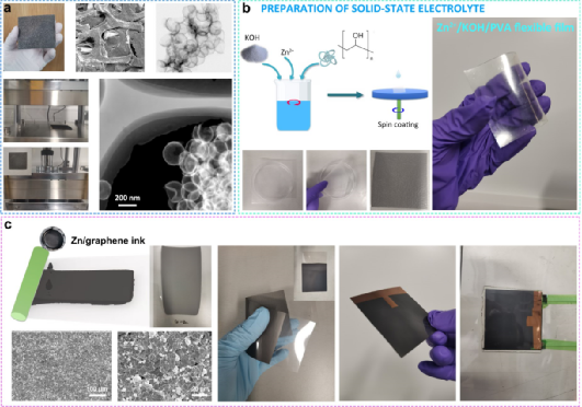 湖大/农大/剑桥李焕新、罗炳程教授等人AFM: 非贵金属催化剂和锌/石墨烯薄膜用于苛刻电解质中的低成本和超长耐久性固态锌空电池
