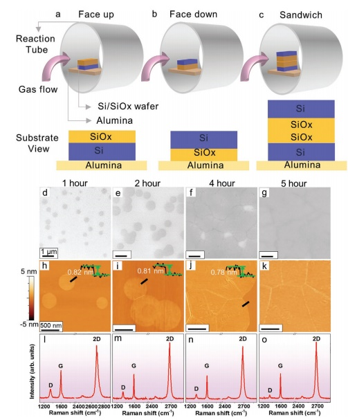 济南大学逄金波-刘宏Adv. Mater. Technol.：晶圆级石墨烯的化学气相沉积法合成及其电子器件应用
