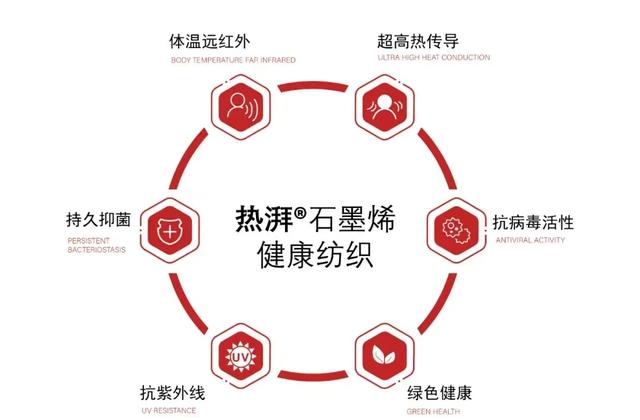 热湃石墨烯纤维在健康纺织领域的研发与应用