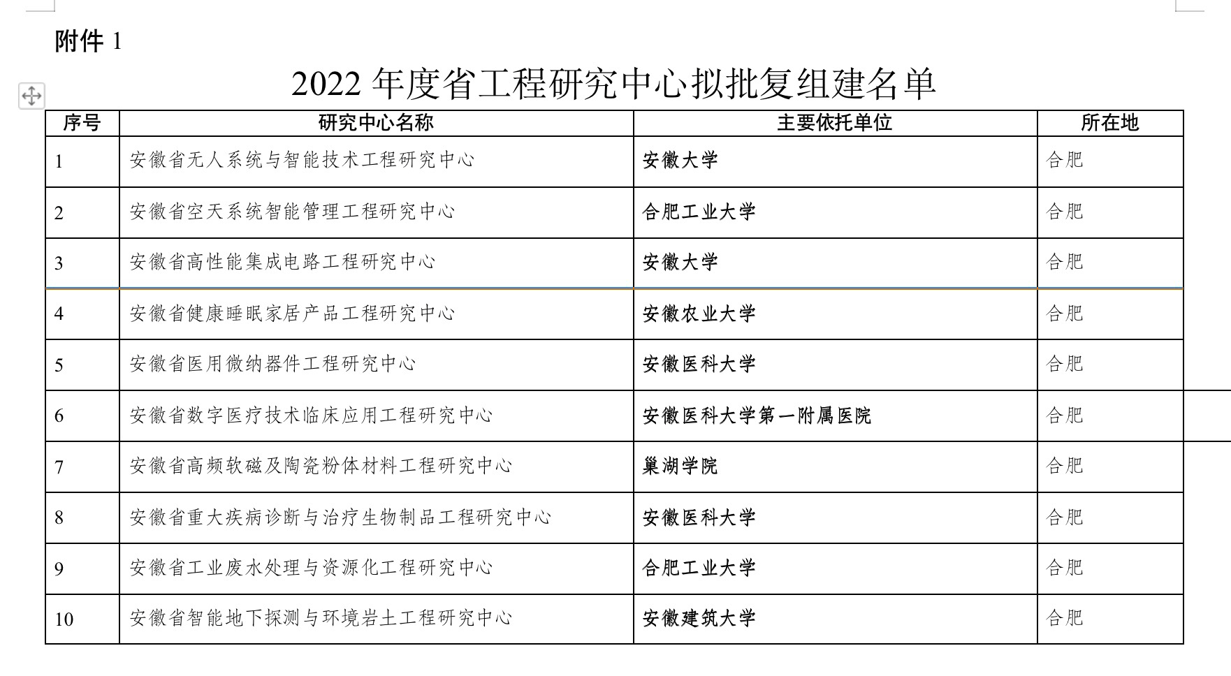 官方发布！安徽这24所高校将新建32个重磅研究中心