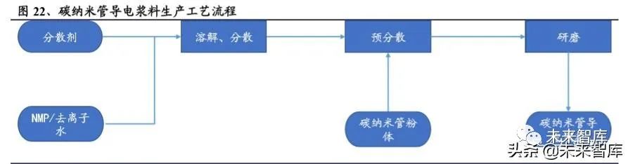 碳纳米管行业深度报告：动力电池驱动，碳纳米管需求迎来爆发