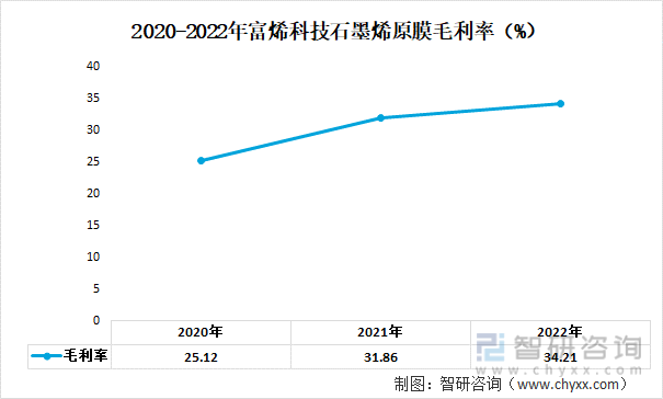 2020-2022年富烯科技石墨烯原膜毛利率（%）