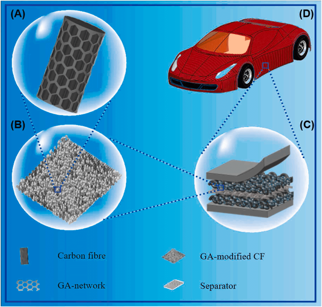 石墨烯气凝胶改性碳纤维增强复合结构超级电容器，即是电容器又是结构材料！