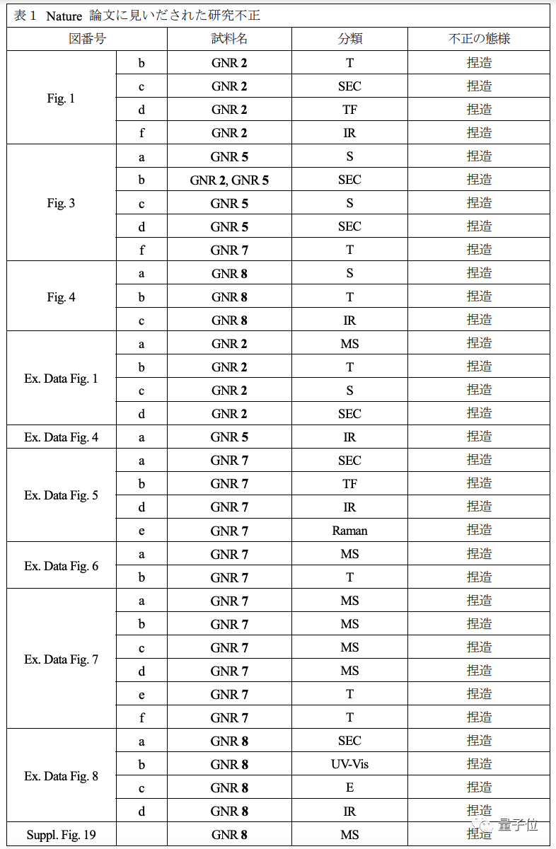 Nature撤稿！为销毁造假证据丢弃电脑，“划时代”成果翻车了，副校长鞠躬道歉