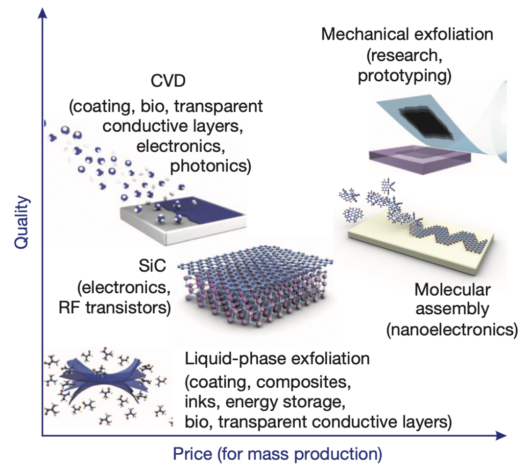 石墨烯产业化现状、关键制备技术突破与商业应用展望｜络绎知图深度解读