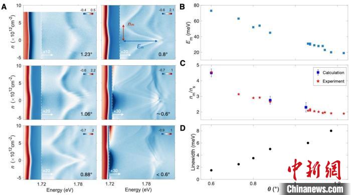 里德堡莫尔激子态随转角的演化规律。　中科院物理所 供图