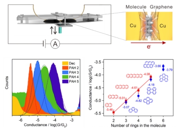 厦门大学在石墨烯单分子器件取得重要进展