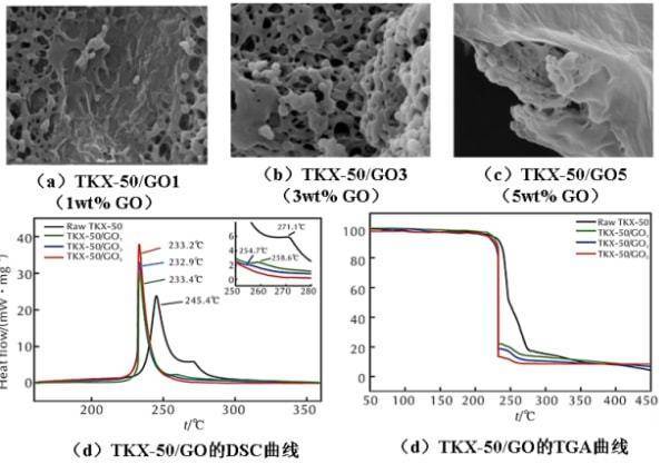石墨烯在含能材料应用方面的局限性及发展前景