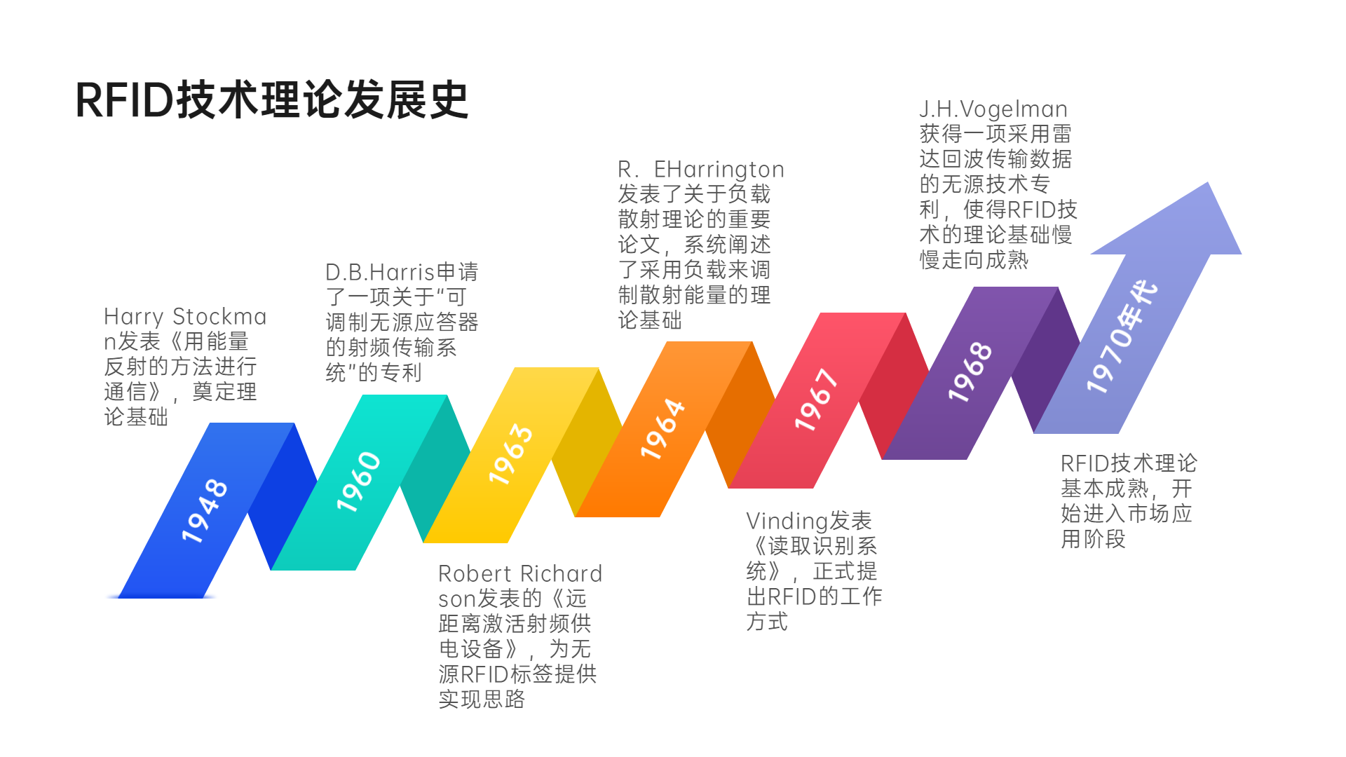 「阿库课堂」RFID基础知识第2期 · 历史发展