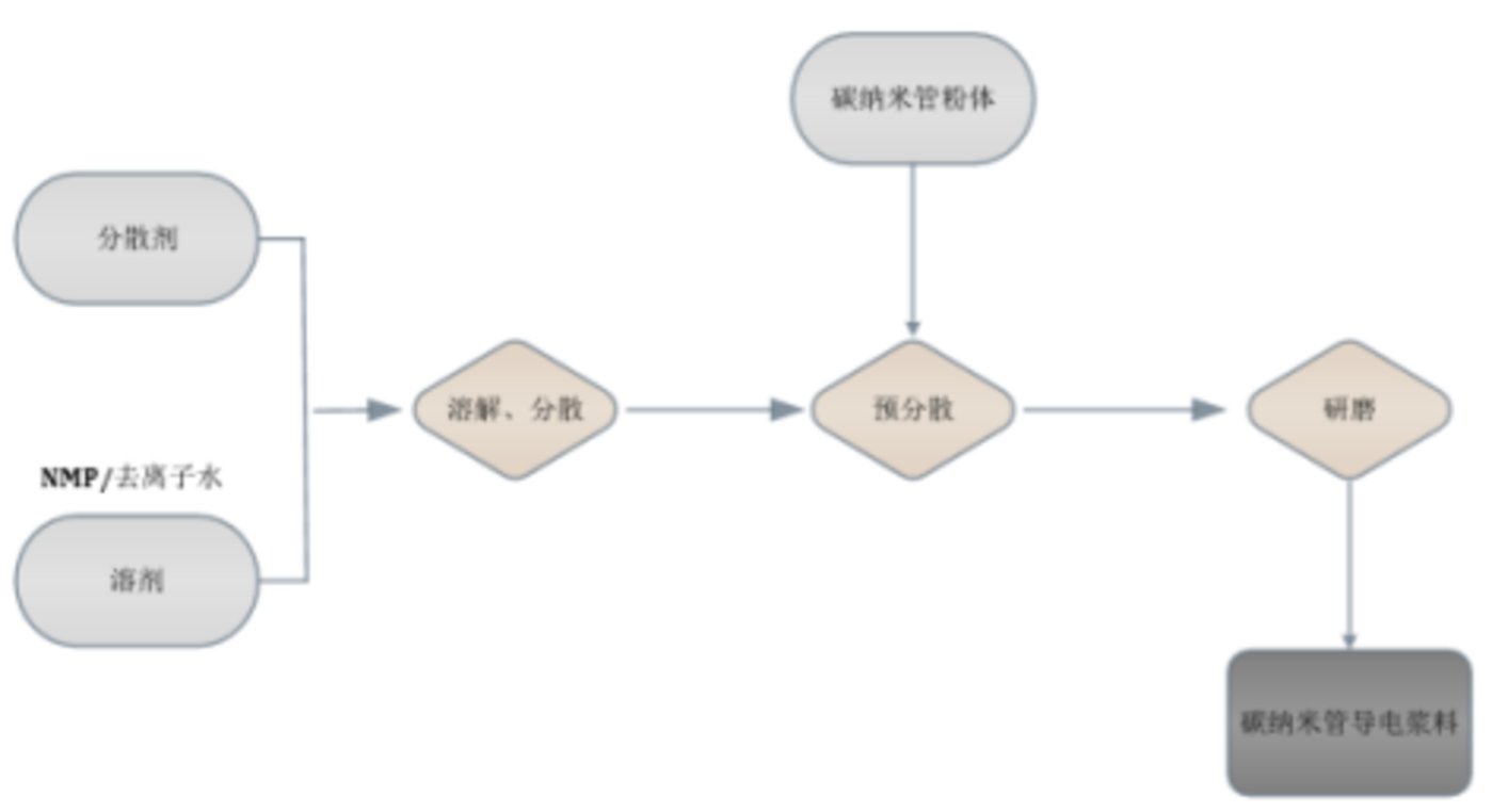 受益于国内外锂电池行业增长，新型导电剂行业将迎来哪些投资机会？ 