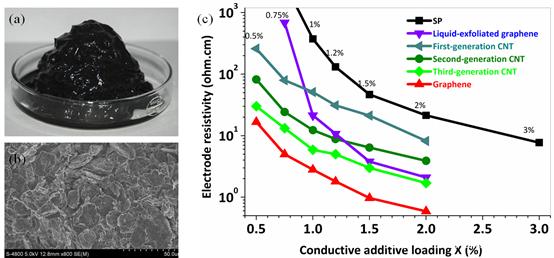工业石墨烯产品的未来