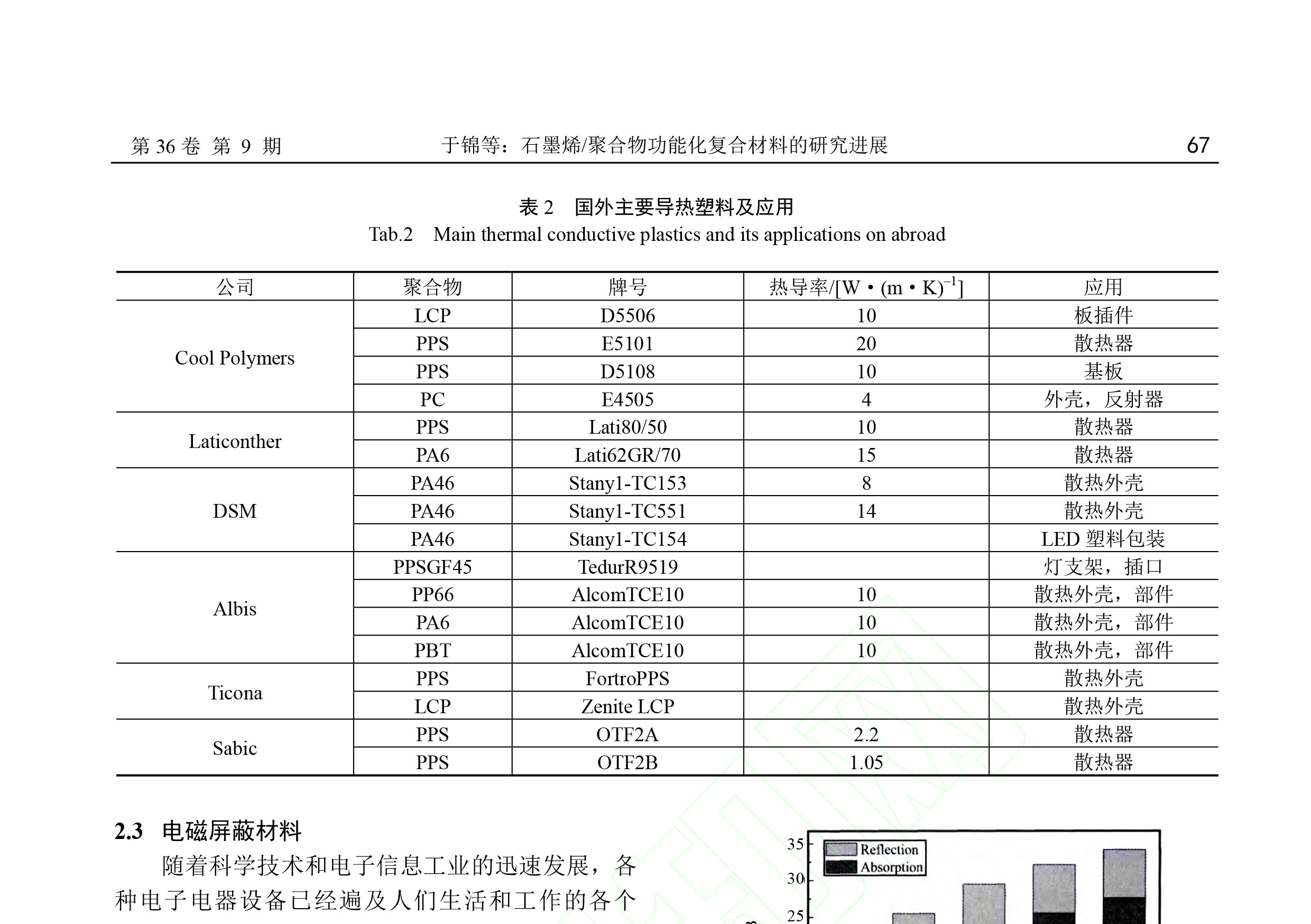 《电子元件与材料》刊发了青岛德通纳米技术有限公司员工撰写的《石墨烯/聚合物功能化复合材料的研究进展》一文