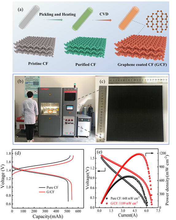 我科学家研制出大尺度钒电池石墨烯电极材料
