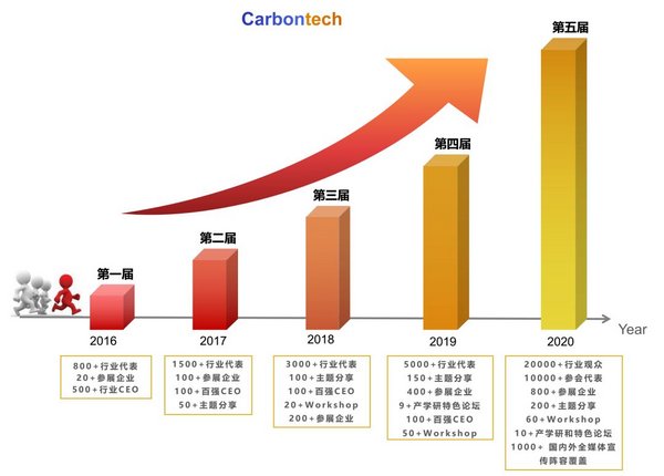 第五届国际碳材料大会暨产业展览会（2020世碳会）将在上海如期举行