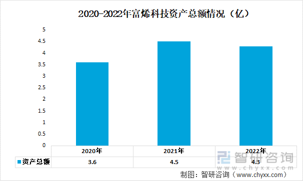 2020-2022年富烯科技资产总额情况（亿）