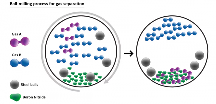 科学家称找到有效的方法 以机械化学方式在粉末中捕获和保持气体