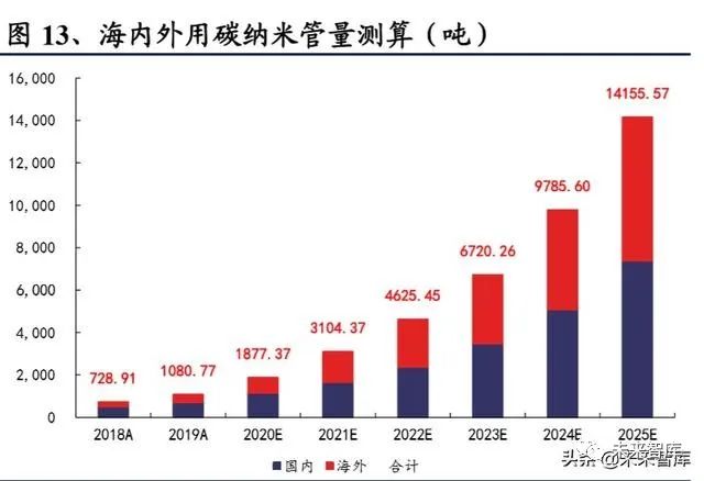 碳纳米管行业深度报告：动力电池驱动，碳纳米管需求迎来爆发