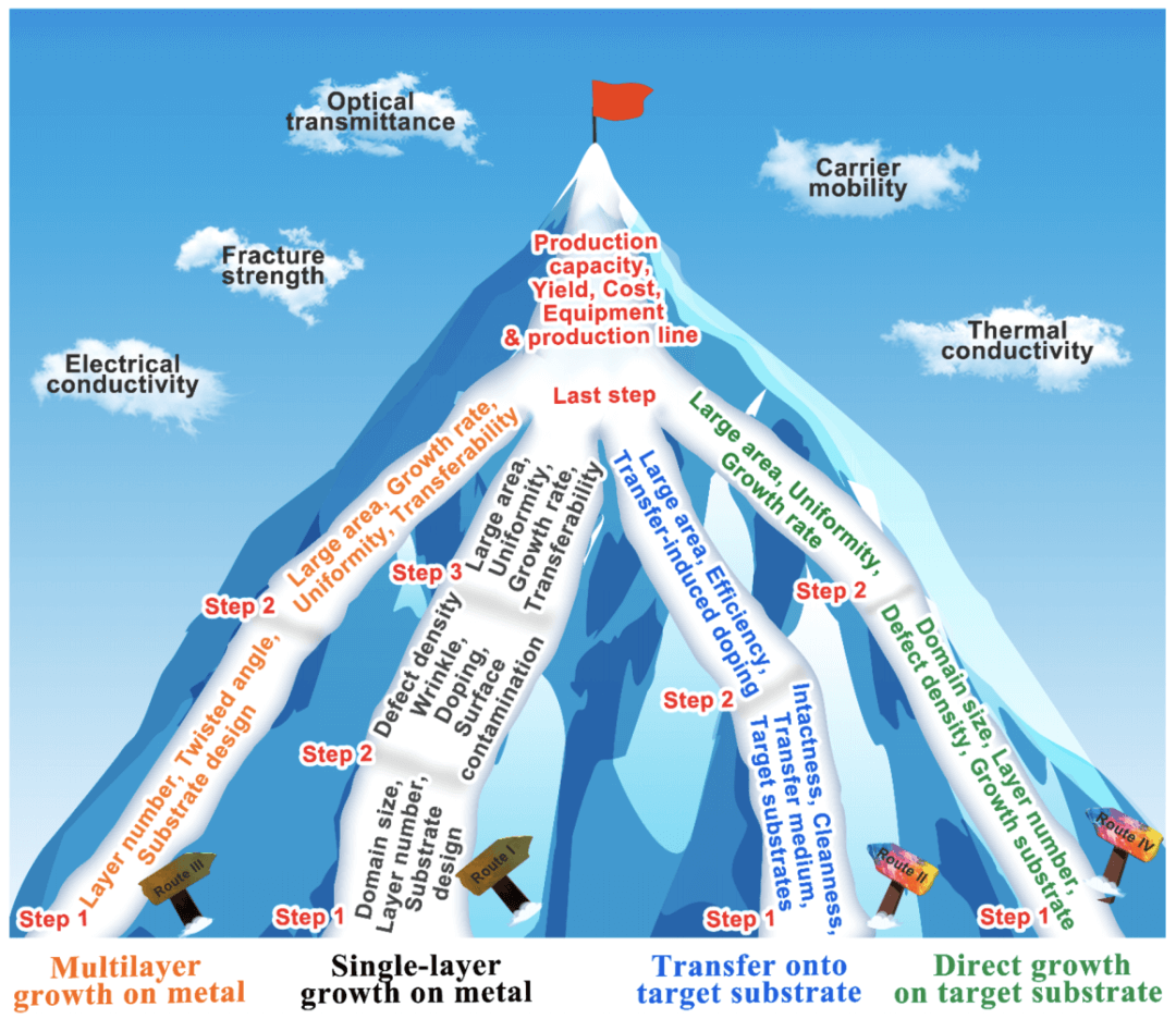 石墨烯产业化现状、关键制备技术突破与商业应用展望｜络绎知图深度解读