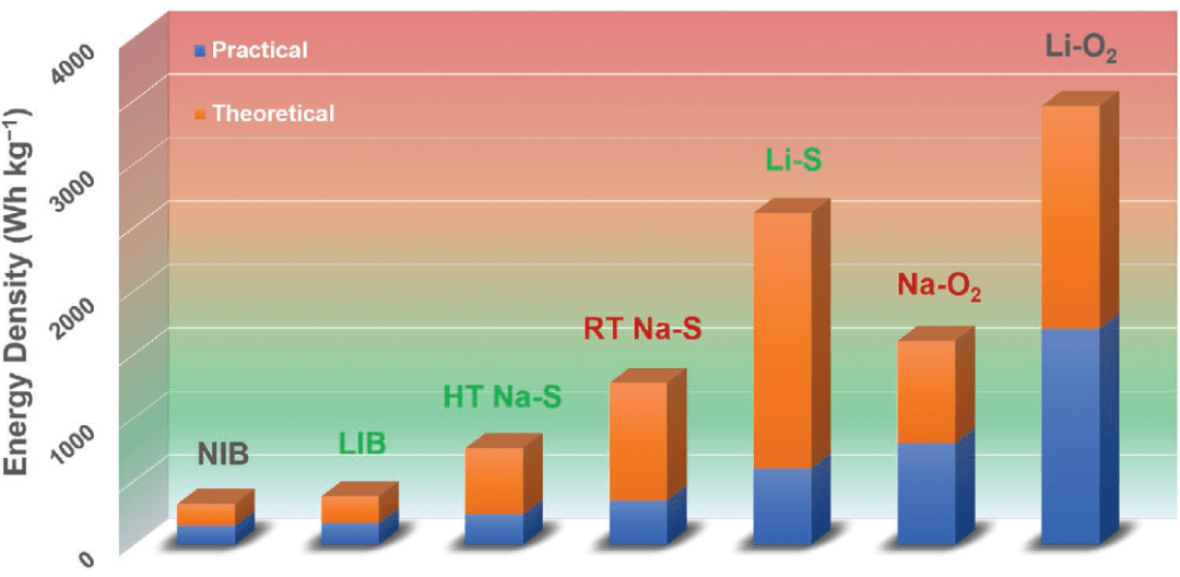 后锂电时代，商业化前夜：钠离子电池距离我们还有多远？