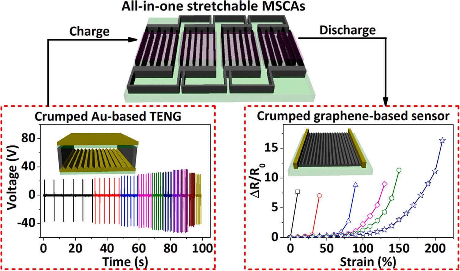 3D激光诱导石墨烯泡沫生成可伸展的微型超级电容器到自供电可穿戴设备