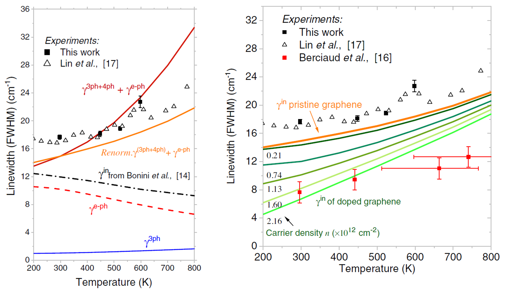 深圳大学高等研究院李武课题组与合作者在Physical Review Letters发文解释石墨烯的拉曼线宽