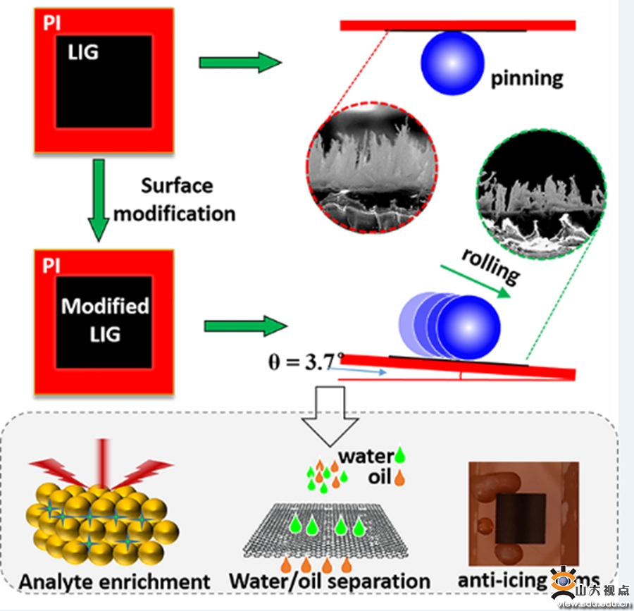 韩琳教授课题组在激光诱导石墨烯超疏水材料及应用方面取得新进展