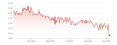 自 2022 年 1 月起的年度股东大会股价