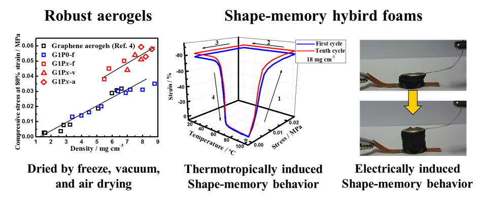 真空/常压干燥的高强度石墨烯气凝胶和形状记忆多孔复合材料