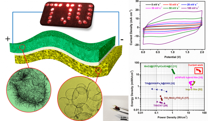 自支撑三维纳米多孔石墨烯薄膜制备微米级柔性全固态非对称超电容