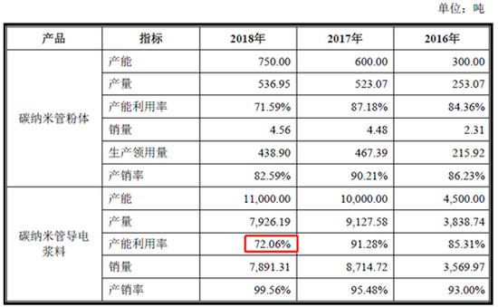 天奈科技招股书解读：下一个豪赌等离子的长虹？
