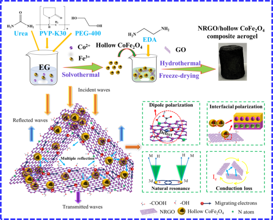 我校疏瑞文教授团队在石墨烯基三维网状超轻复合吸波材料研究中取得系列重要进展