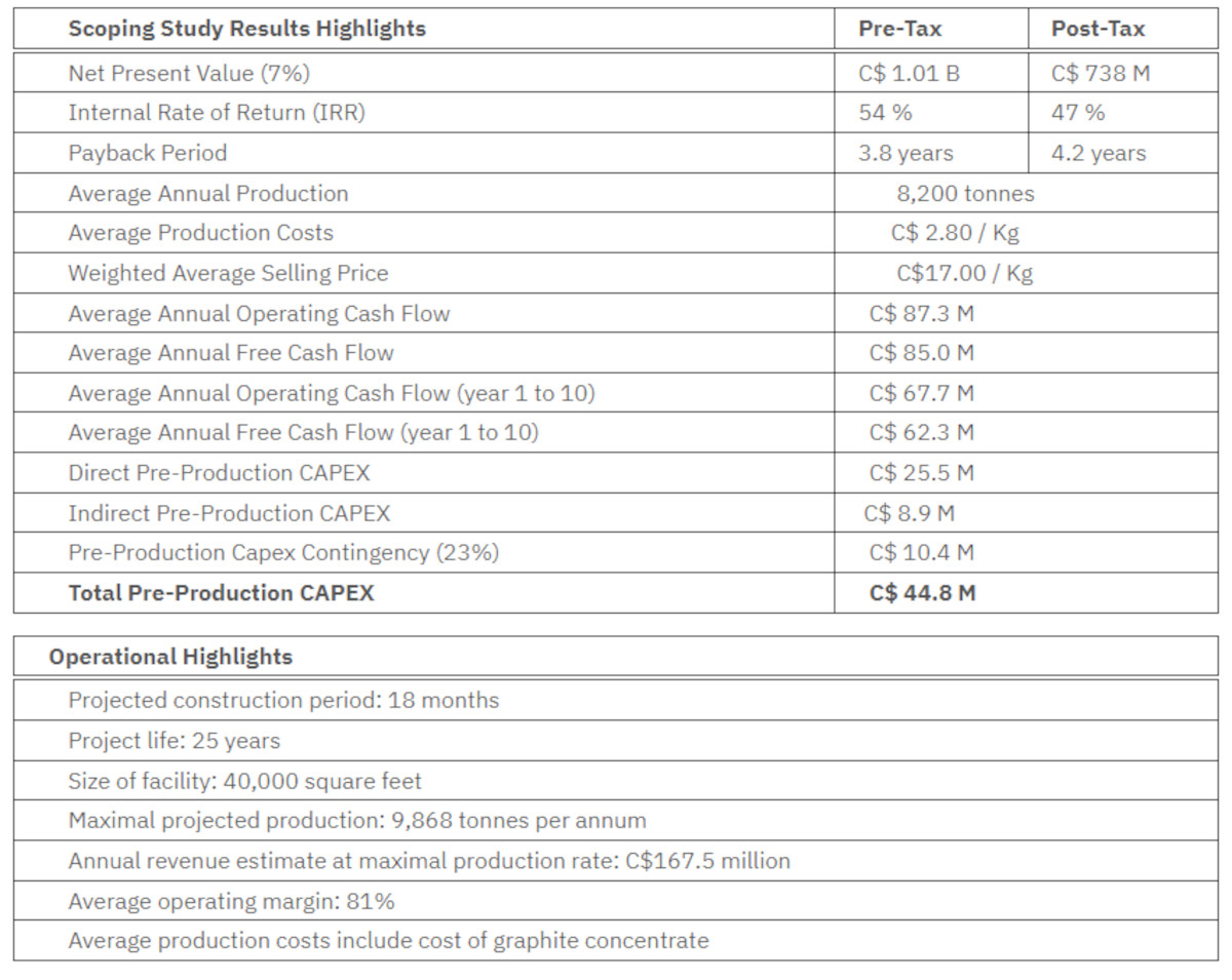 Black Swan Graphene公布调查研究结果，显示净现值为10亿加元，内部收益率为54%