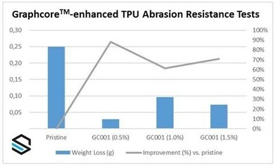 图 1：不同负载水平下 TPU 复合材料的重量损失和耐磨性（CNW Group/Black Swan Graphene Inc）