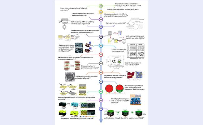 深圳国际研究生院康飞宇团队系统论述天然石墨深加工技术发展及锂电池应用