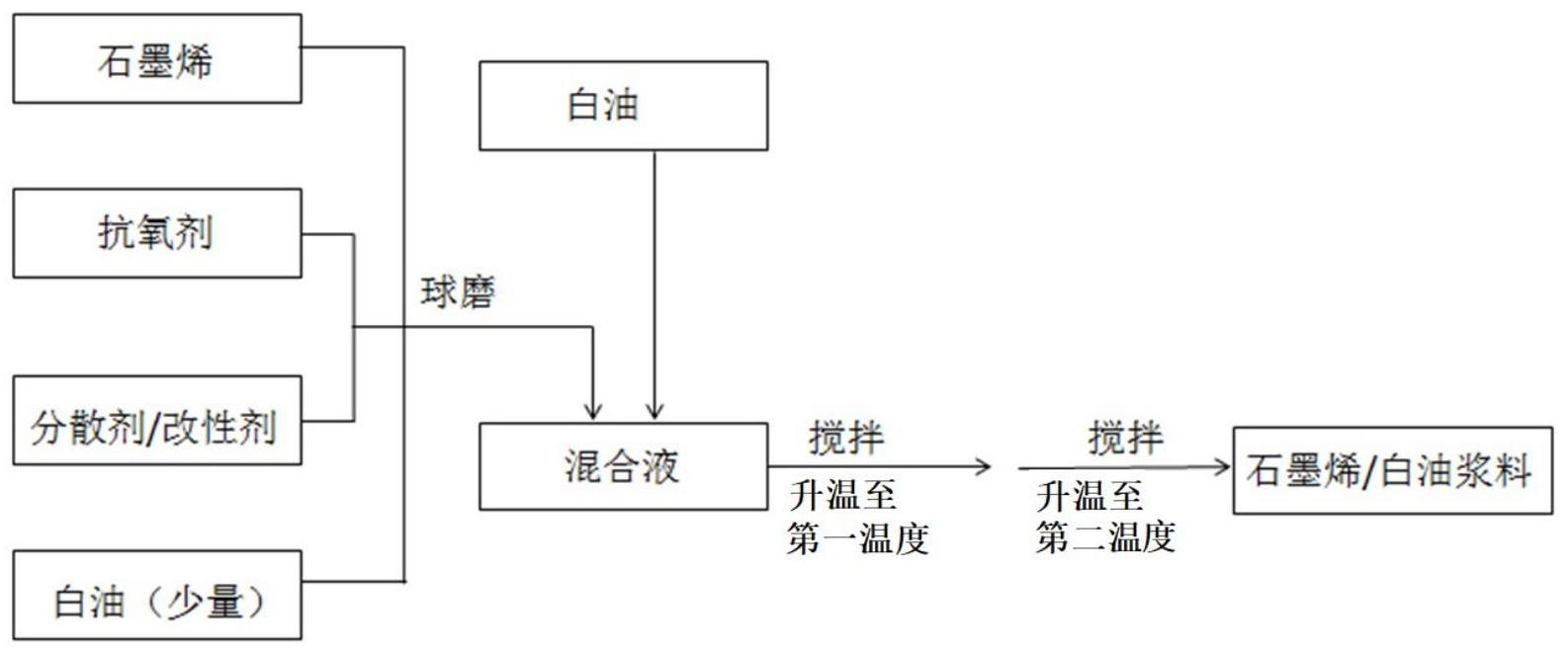 分散有石墨烯的白油浆料及其制备方法、UHMWPE纤维的制备方法