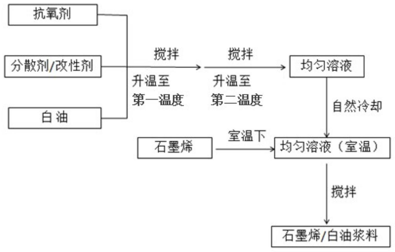 复合石墨烯的白油浆料及其制备方法、石墨烯与UHMWPE的复合纤维的制备方法