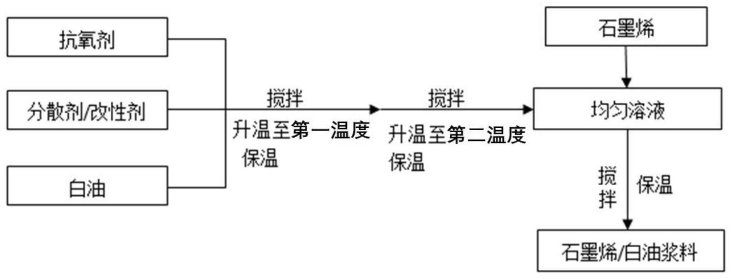 一种复合白油浆料及其制备方法、UHMWPE的复合纤维的制备方法