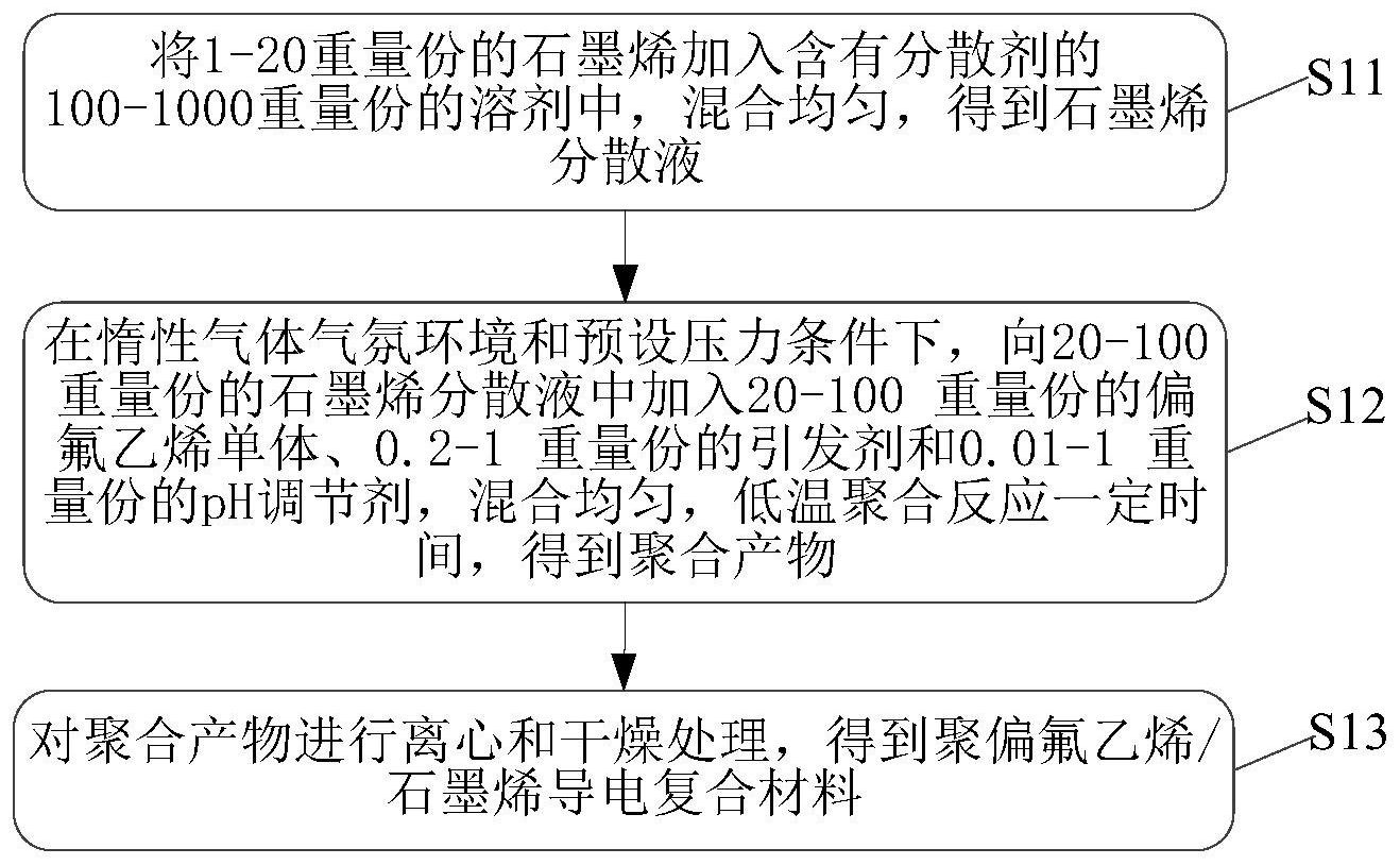 用于离子电池的导电复合材料、导电浆料及制备方法