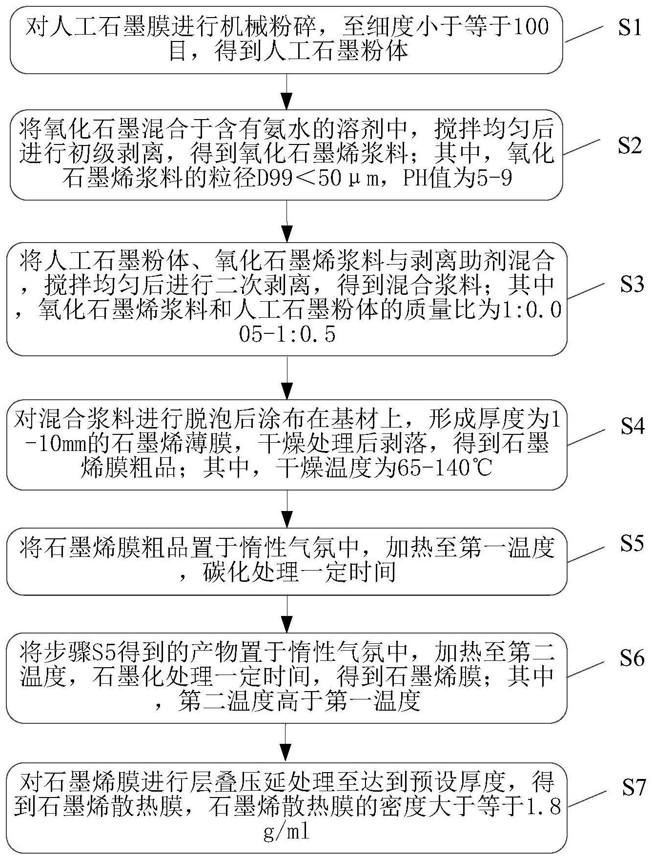 一种高导热石墨烯散热膜及其制备方法